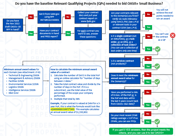 Do You Have Qualifying Projects Needed to Bid OASIS+ SB? – The Federal ...